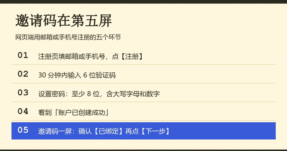 五行流程表：填邮箱或手机号、输入验证码、设置密码、账户创建成功、邀请码一屏确认已绑定，第五行用蓝底标出